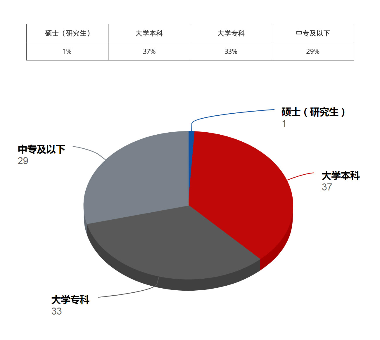 員工學曆構成